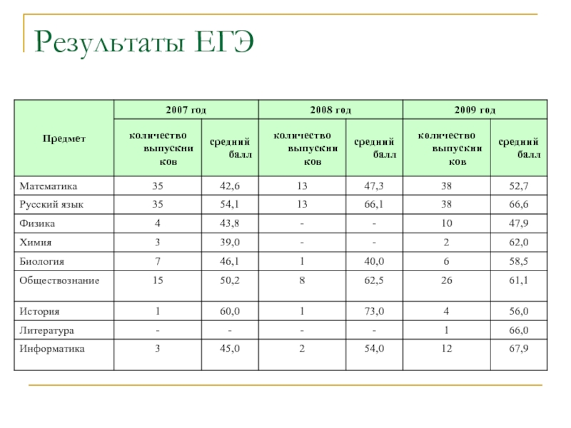 Результаты русского 2022. Результаты ЕГЭ. Оценки по ЕГЭ. Средний балл ЕГЭ 2008. Баллы ЕГЭ 2008 год.