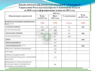 Анализ показателей контрольно-надзорной деятельности 
Управления Россельхознадзора по Ульяновской области 
за 2010 года и формирование плана на 2011 год