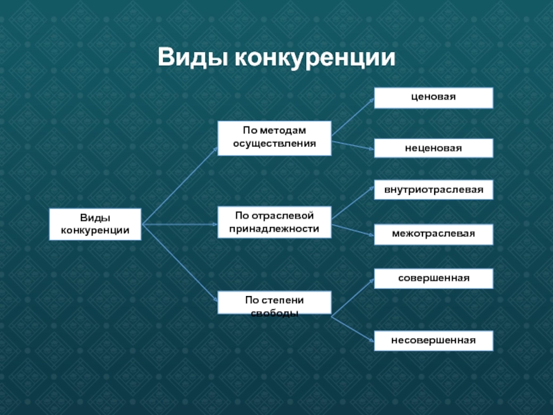 Презентация на тему виды конкуренции