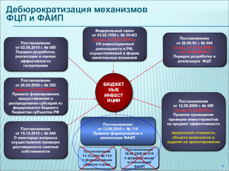 Правила развития. Формирование ФАИП схема. Инвестиционные целевые программы. Порядок реализации ФАИП. Механизм реализации целевых программ.