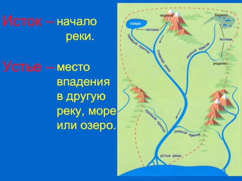 Исток это. Исток реки Устье реки. Схема реки Исток русло Устье. Исток приток Устье реки. Во что впадает река Днепр схема.