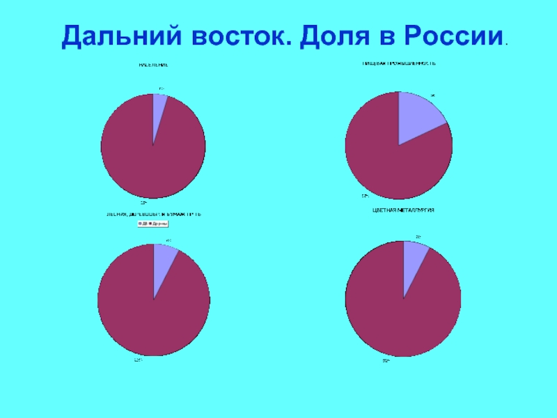 Дальше восток. Доля населения дальнего Востока. Дальний Восток доля в России. Доля территории дальнего Востока. Дальний Восток доля региона в территории и населении России.