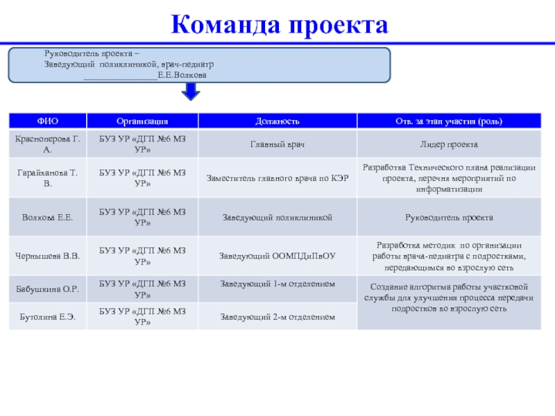 Команда проекта руководитель. Паспортный проект команда проект. Этапы передачи подростков во взрослую поликлинику.