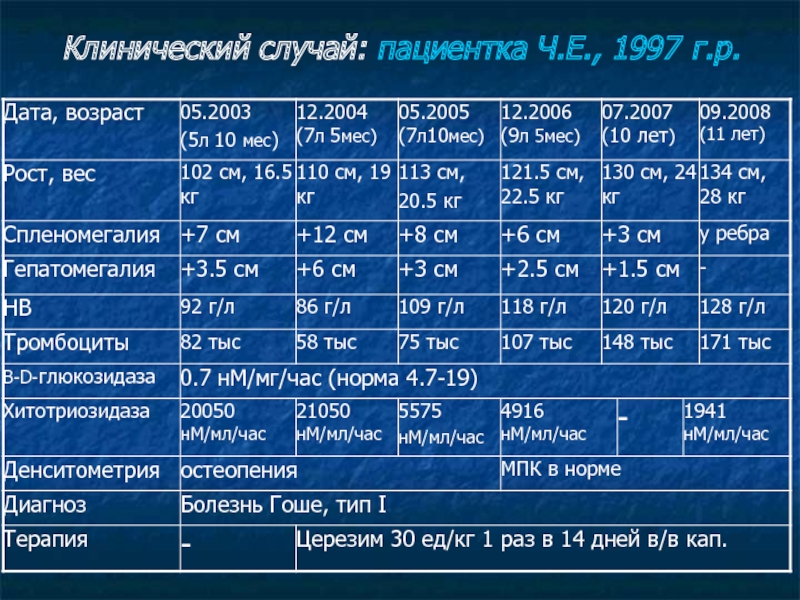 Пример презентации клинический случай