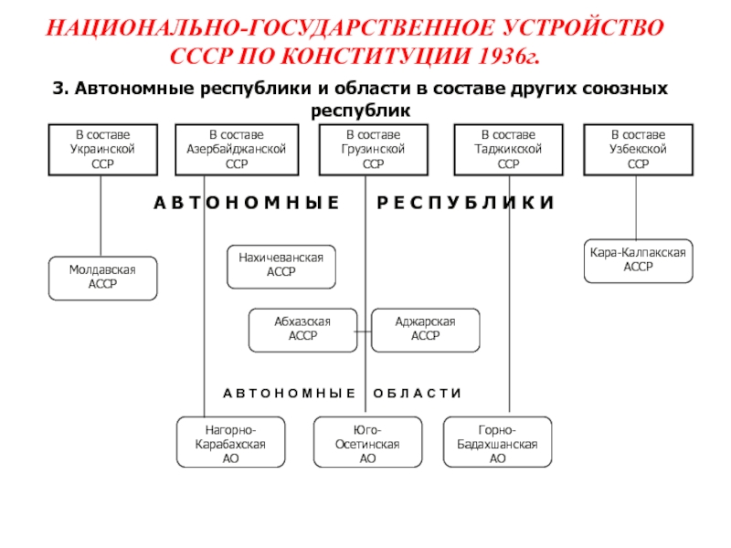 Структура органов власти СССР по Конституции 1936.