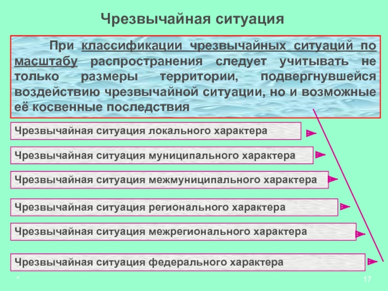 Муниципальная ситуация. Классификация ЧС. ЧС муниципального характера. Военные ЧС классифицируются по масштабу. При ЧС регионального масштаба.