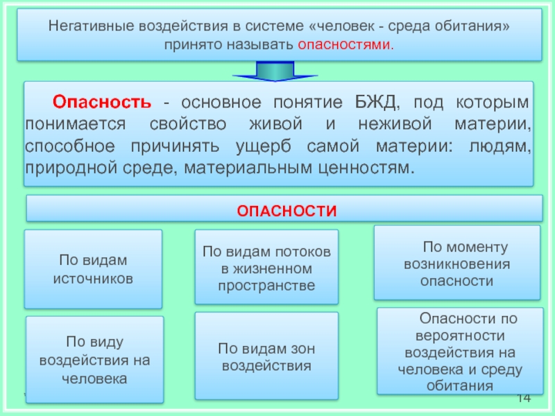 Социальные опасности бжд презентация