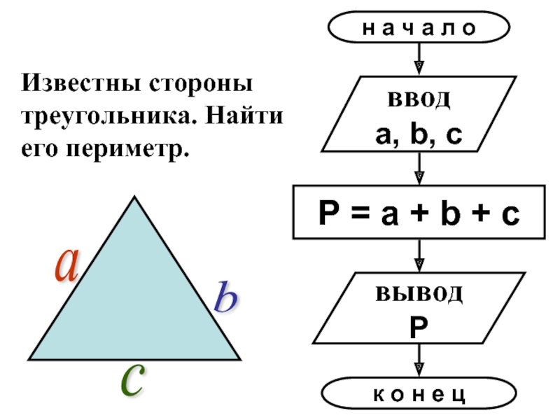 Известны длины сторон треугольника a b c. Блок схема периметр треугольника. Блок схема нахождения периметра треугольника. Блок схема нахождения площади треугольника. Алгоритм вычисления периметра треугольника.
