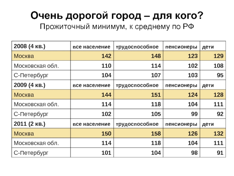 Прожиточный минимум среднем душу населения. Прожиточный минимум по России. Прожиточный минимум в Москве. Прожиточный минимум в МО. Прожиточный минимум по городам.