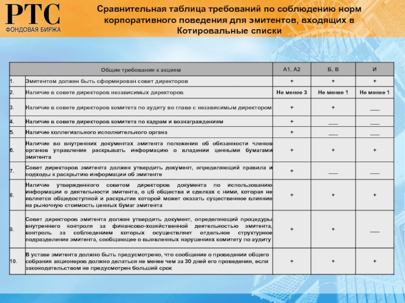 Риски не включенные в котировальные списки. Таблица требований. 