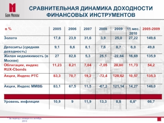 СРАВНИТЕЛЬНАЯ ДИНАМИКА ДОХОДНОСТИФИНАНСОВЫХ ИНСТРУМЕНТОВ