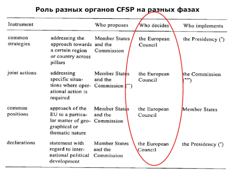 Роль различных. CFSP. Коммунитарность.