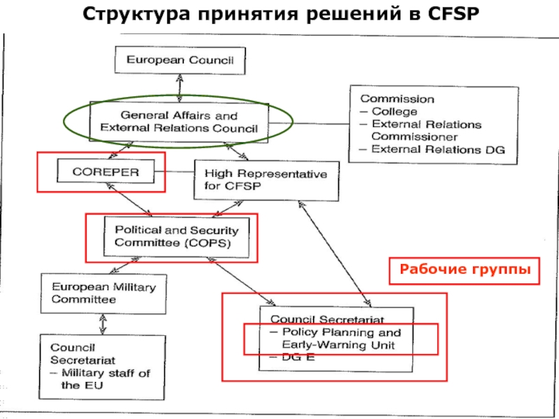 Структура принятия решения. Структура принятия. Структура принятия решений в организации. Структура принятия решения у России.