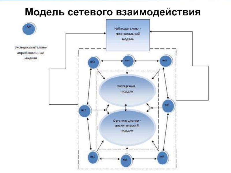 Модели сетевого взаимодействия