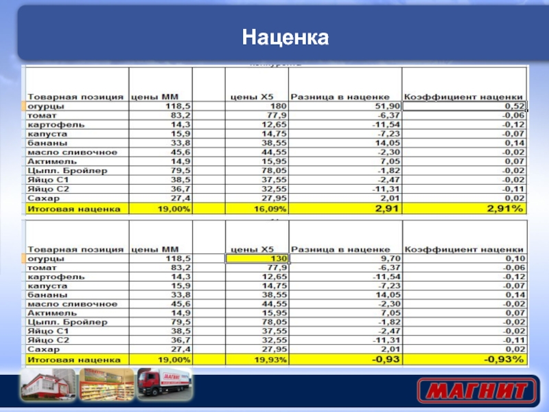 Наценка это. Наценка в кафе. Наценка на блюда в ресторане. Наценка в кафе в процентах. Какая наценка на блюда в кафе.