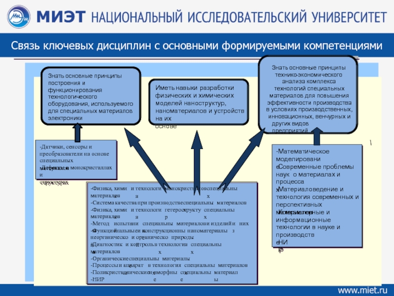Особые материалы. Новые технологии в материаловедении. МИЭТ материаловедение. Основные процессы в материаловедении. Ключевая связь.