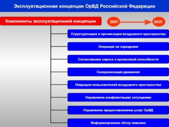 Эксплуатационная концепция ОрВД Российской Федерации