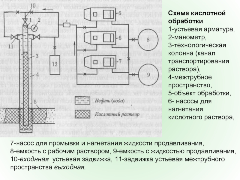 Схема обработки скважины соляной кислотой