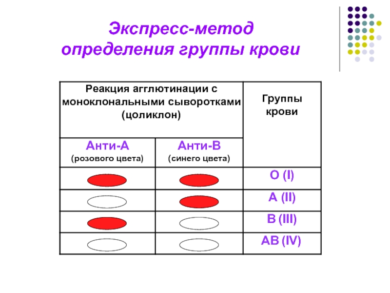 По номеру группы можно определить. Методика определения группы крови. Группа крови экспресс метод. Определение группы крови алгоритм. Экспресс метод определения.
