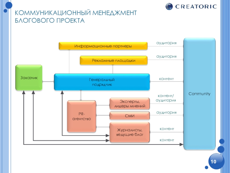 План управления коммуникации