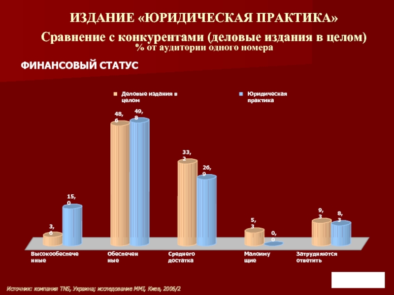 ИЗДАНИЕ «ЮРИДИЧЕСКАЯ ПРАКТИКА»Сравнение с конкурентами (деловые издания в целом) % от аудитории одного номераФИНАНСОВЫЙ СТАТУС3,615,048,649,833,226,95,30,09,38,3ВысокообеспеченныеОбеспеченныеСреднего