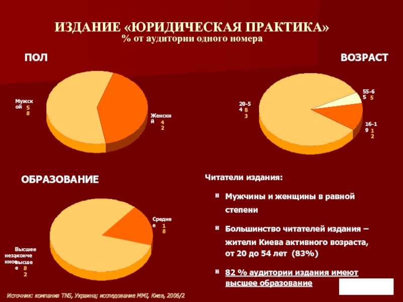 ИЗДАНИЕ «ЮРИДИЧЕСКАЯ ПРАКТИКА»% от аудитории одного номераПОЛВОЗРАСТОБРАЗОВАНИЕЧитатели издания: Мужчины и женщины в равной степениБольшинство читателей