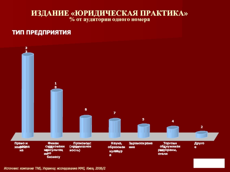 ТИП ПРЕДПРИЯТИЯ331887542Право и защитапорядкаФинансы,страхование,консультациипо бизнесуПроизводство(промышленность)Наука, образование,культураЗдравоохранениеТорговля,обслуживание,рестораны, отелиДругоеИЗДАНИЕ «ЮРИДИЧЕСКАЯ ПРАКТИКА»% от аудитории одного номераИсточник: компания TNS,