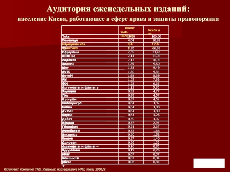Аудитория еженедельных изданий: население Киева, работающее в сфере права и защиты правопорядкаИсточник: компания TNS, Украина;