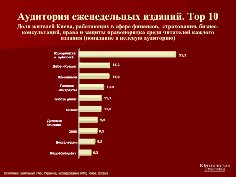 Аудитория еженедельных изданий. Тор 10 Доля жителей Киева, работающих в сфере финансов, страхования, бизнес-консультаций, права