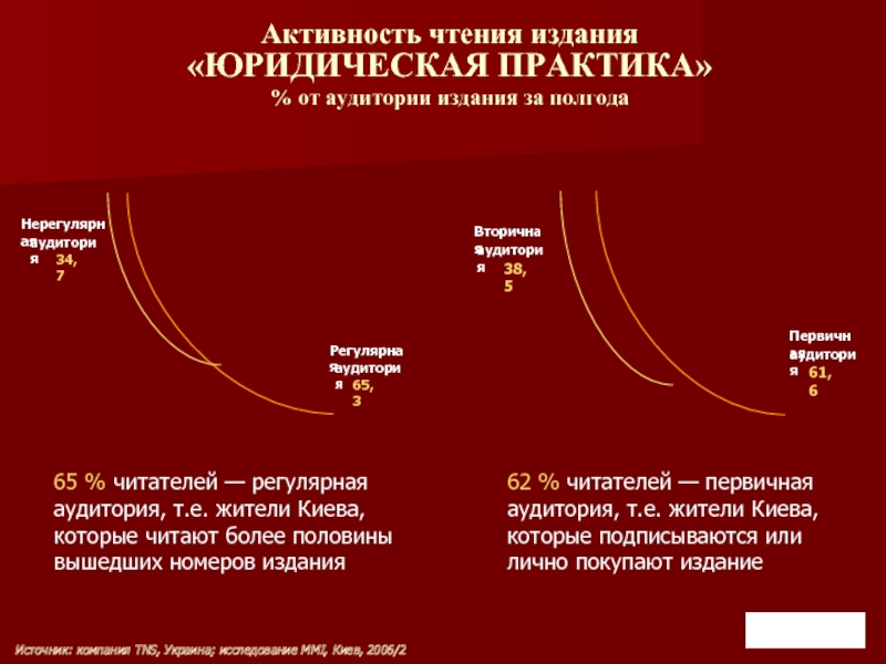 Активность чтения издания «ЮРИДИЧЕСКАЯ ПРАКТИКА» % от аудитории издания за полгода Регулярная аудитория 65,3Нерегулярная аудитория