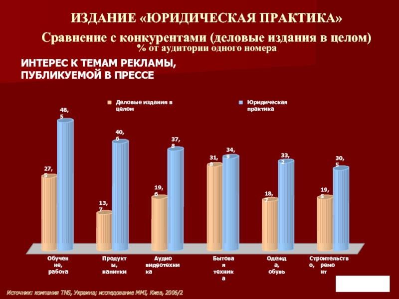 ИНТЕРЕС К ТЕМАМ РЕКЛАМЫ, ПУБЛИКУЕМОЙ В ПРЕССЕ19,530,5Обучение, работаПродукты, напиткиАудио-,видеотехникаБытовая техникаОдежда, обувьСтроительство,ремонтДеловые издания в целомЮридическая практикаИЗДАНИЕ