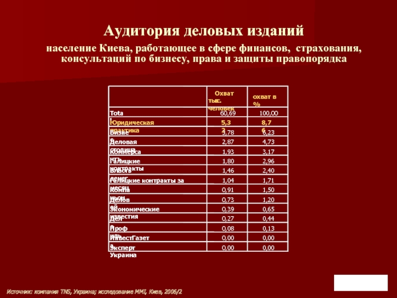 Аудитория деловых изданий население Киева, работающее в сфере финансов, страхования, консультаций по бизнесу, права и