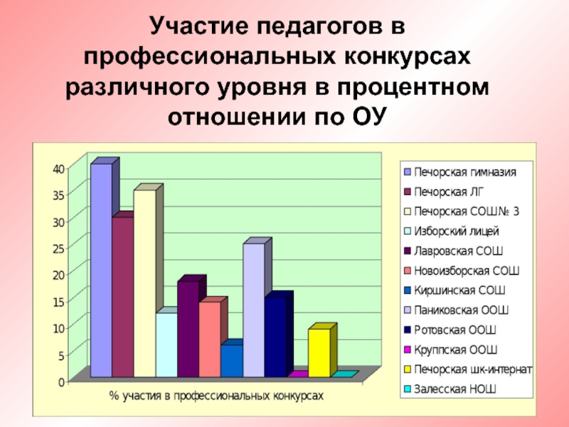 Уровень участия в мероприятиях