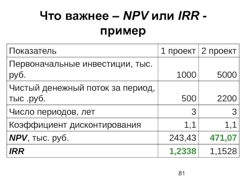 Npv проекта. Npv пример. Npv и irr проекта. Npv пример расчета.