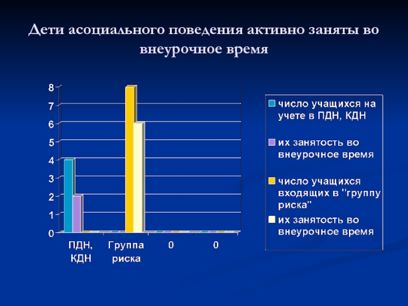 Социально активное поведение. Положительная динамика по правонарушениям. Занятость детей группы риска во внеурочное время. Положительная динамика работы психологической службы. К поведению во внеурочное время.