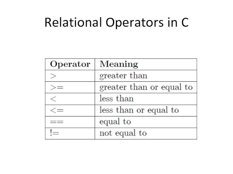 Relational Operators in C