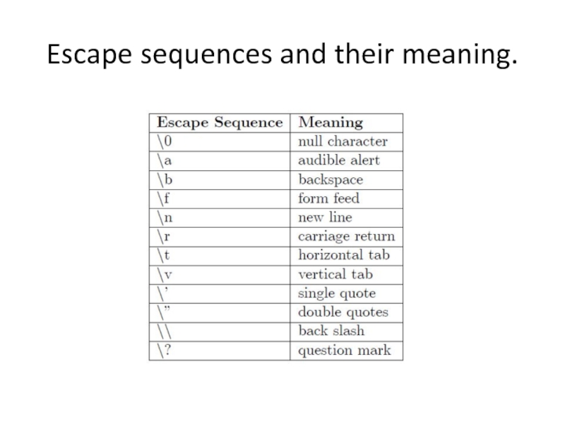 Escape sequences and their meaning.