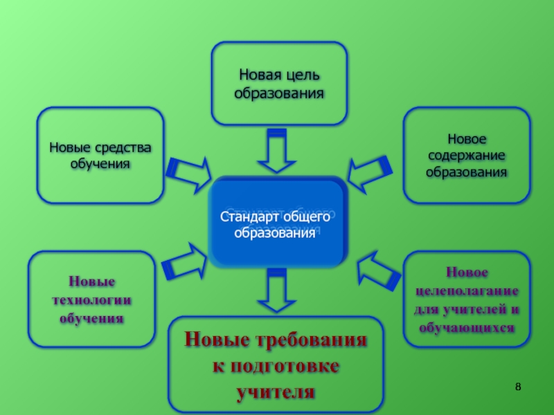 Новый содержать. Новая цель образования. Блоки содержания образования учителя. Полное общее образование средства.