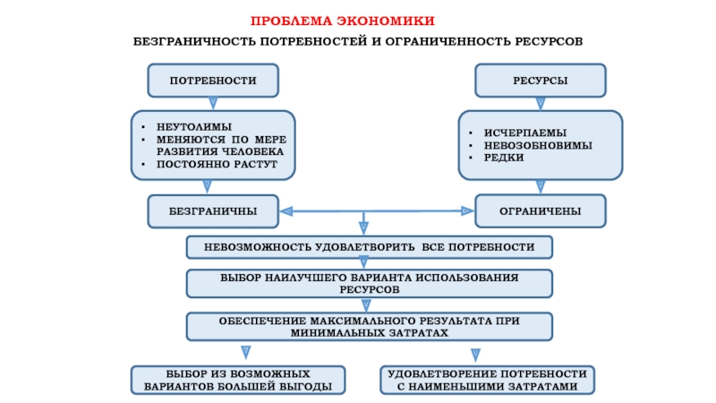 Проблемы экономических ресурсов. Безграничность потребностей и ограниченность ресурсов. Проблема ограниченности ресурсов в экономике. Ограниченность ресурсов при безграничности потребностей. Ограниченные и неограниченные ресурсы в экономике.