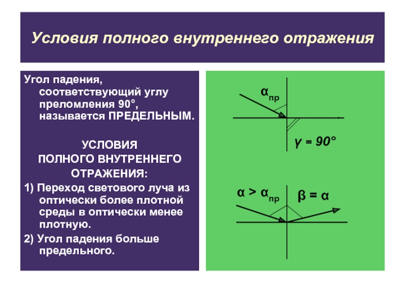 Угол полного внутреннего. Условие полного внутреннего отражения. Условия наблюдения полного внутреннего отражения. Условия полного внутреннего отражения света. Полное внутреннее отражение.