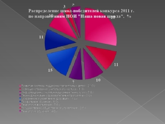 ПОБЕДИТЕЛИ 06-08 + 2011 г.321 + 73 = 394 УЧАСТНИКИ 06-08 + 2011 г.224+74 = 298 ВСЕГО692.