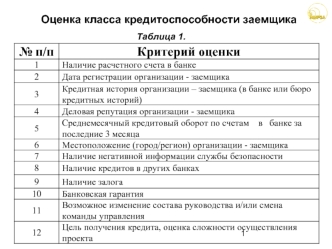 Оценка класса кредитоспособности заемщика