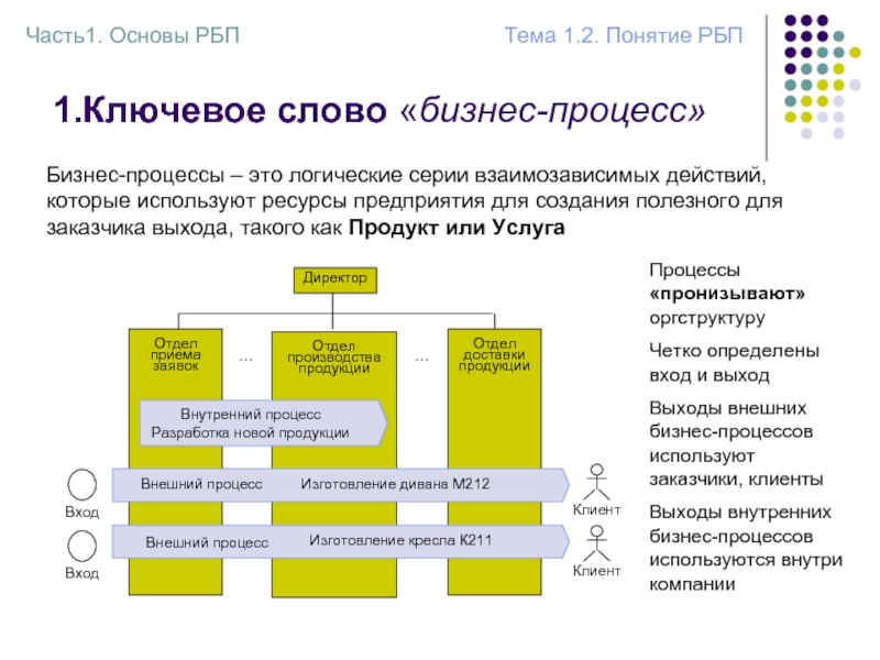 Организационная структура проекта реинжиниринга бизнес процессов включает в себя следующие элементы