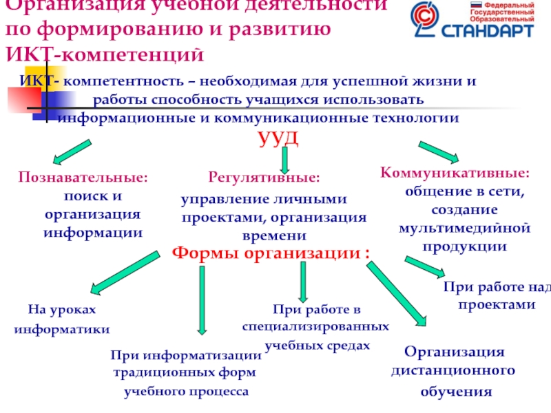 Образовательные результаты образовательной организации. ИКТ компетенции учащихся. Развитие информационных и коммуникационных компетенций учащихся. ИКТ компетентность обучающегося. Формирование ИКТ-компетентности учащихся..