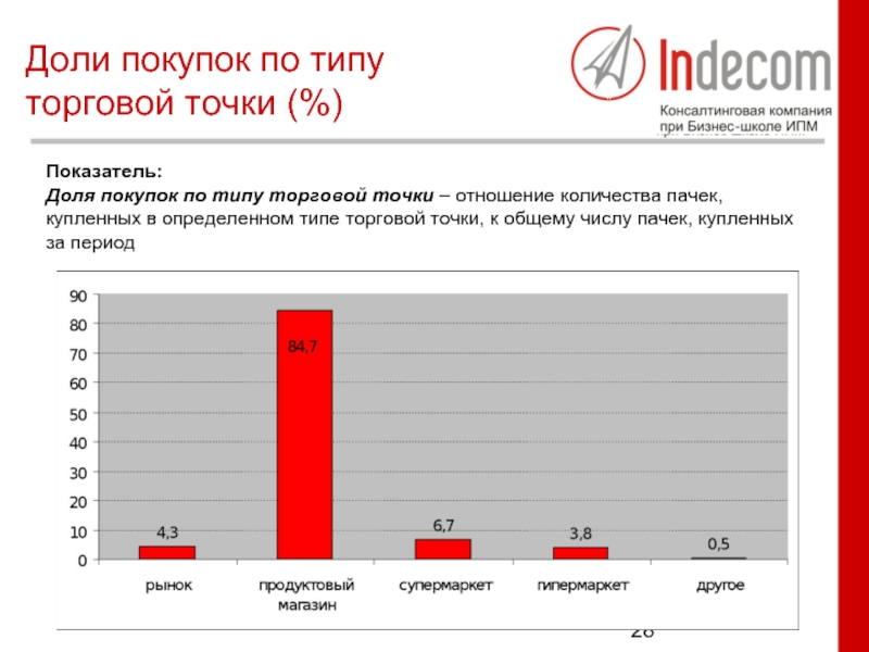 Показатели доли. Типы торговых точек. Покупка доли. Доля закупок.