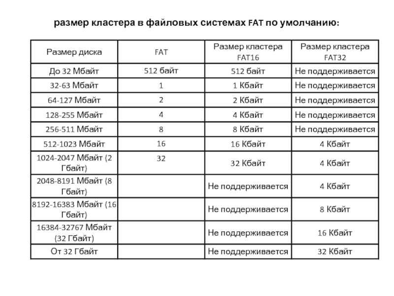 Размер кластера. Fat16 размер кластера. Стандартный размер кластера в системе fat32. Максимальный размер кластера fat32. Размеры кластеров в файловых системах.