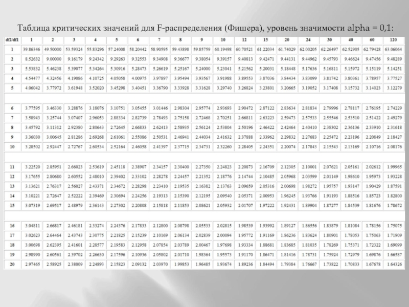 Подробная таблица. Таблица распределения Фишера-Снедекора 0.05. Таблица распределения Фишера-Снедекора 0.01. Критерий Фишера таблица 0.1. Критерий Фишера таблица 0.05.