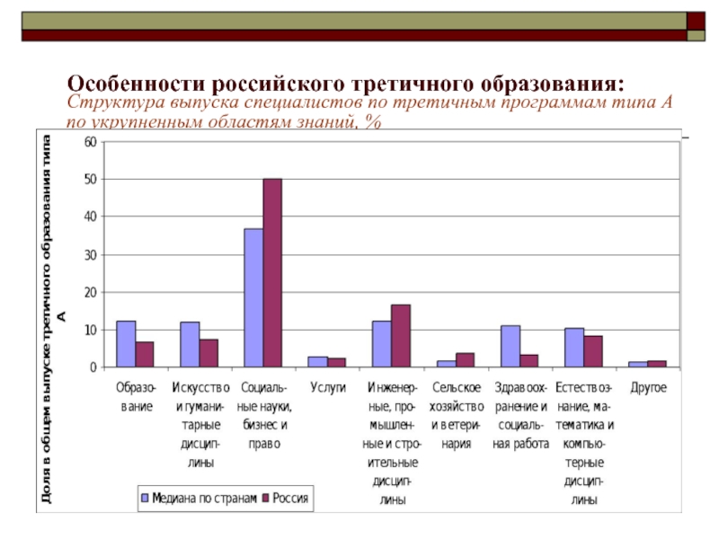 Третичный рынок труда. Структура выпуска новостей. Третичный сектор России по годам.