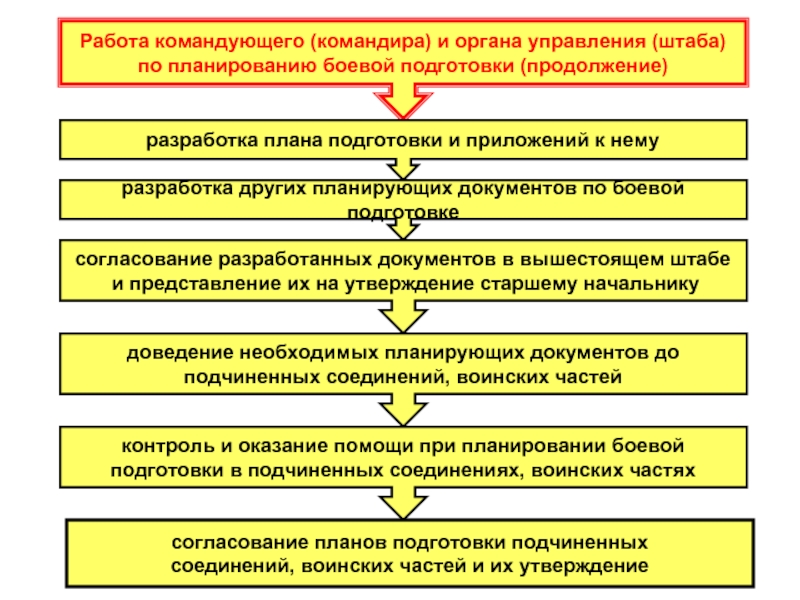 Работа командира