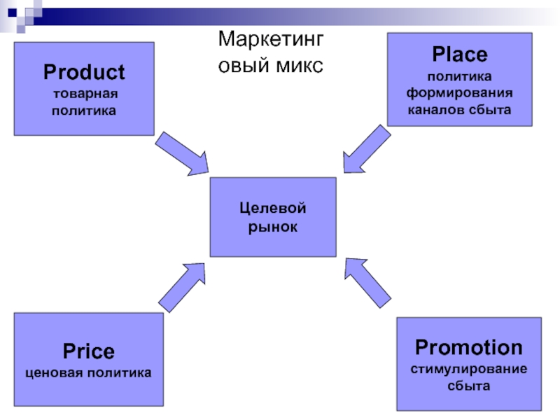 Маркетинговые исследования сбыта. Комплекс маркетинга в туризме. Комплекс маркетинга схема. Маркетинг микс схема. Маркетинговая модель.